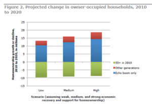 Aging Baby Boomers and their Echo Boomer Children to Impact U.S. Housing Market